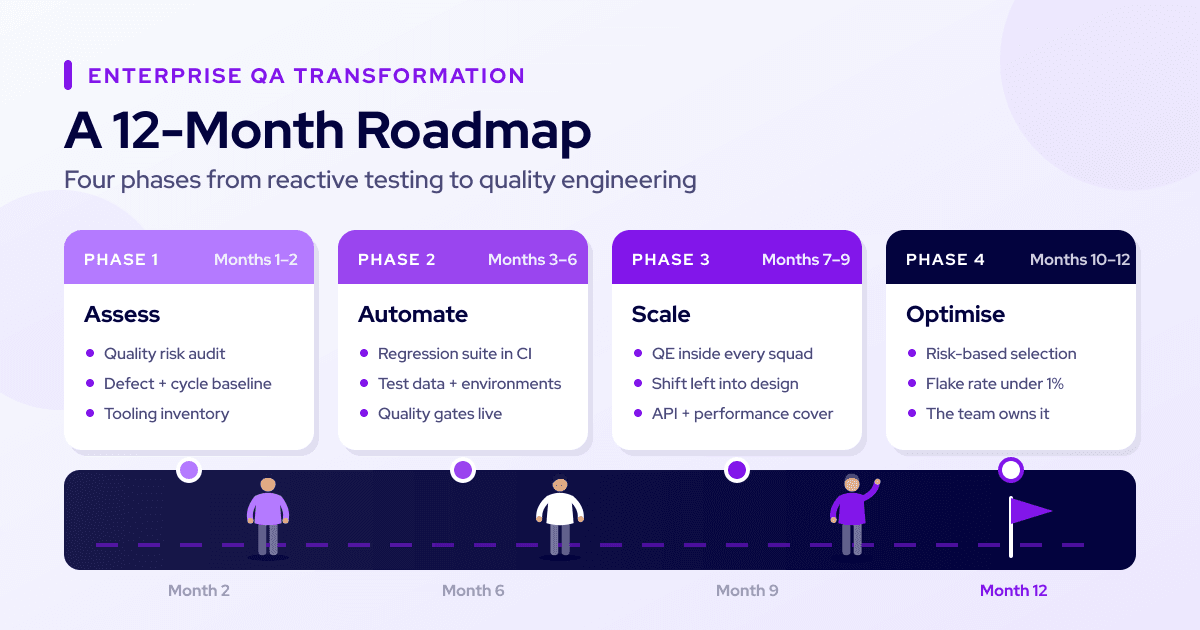 Enterprise QA transformation 12-month roadmap