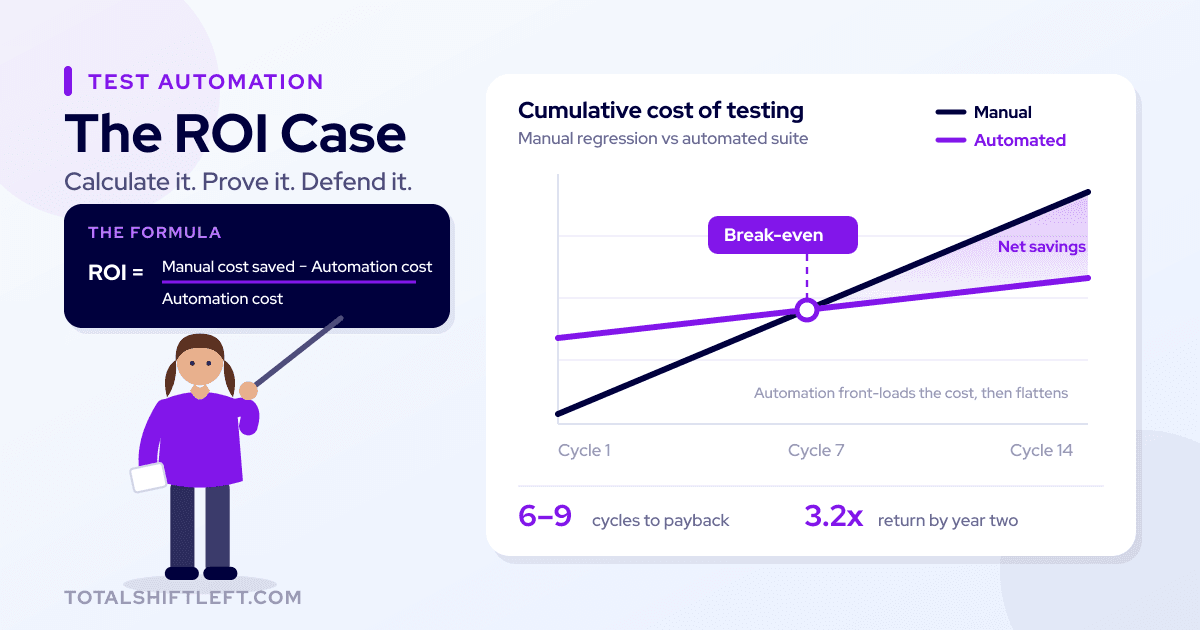 Test automation ROI calculation framework